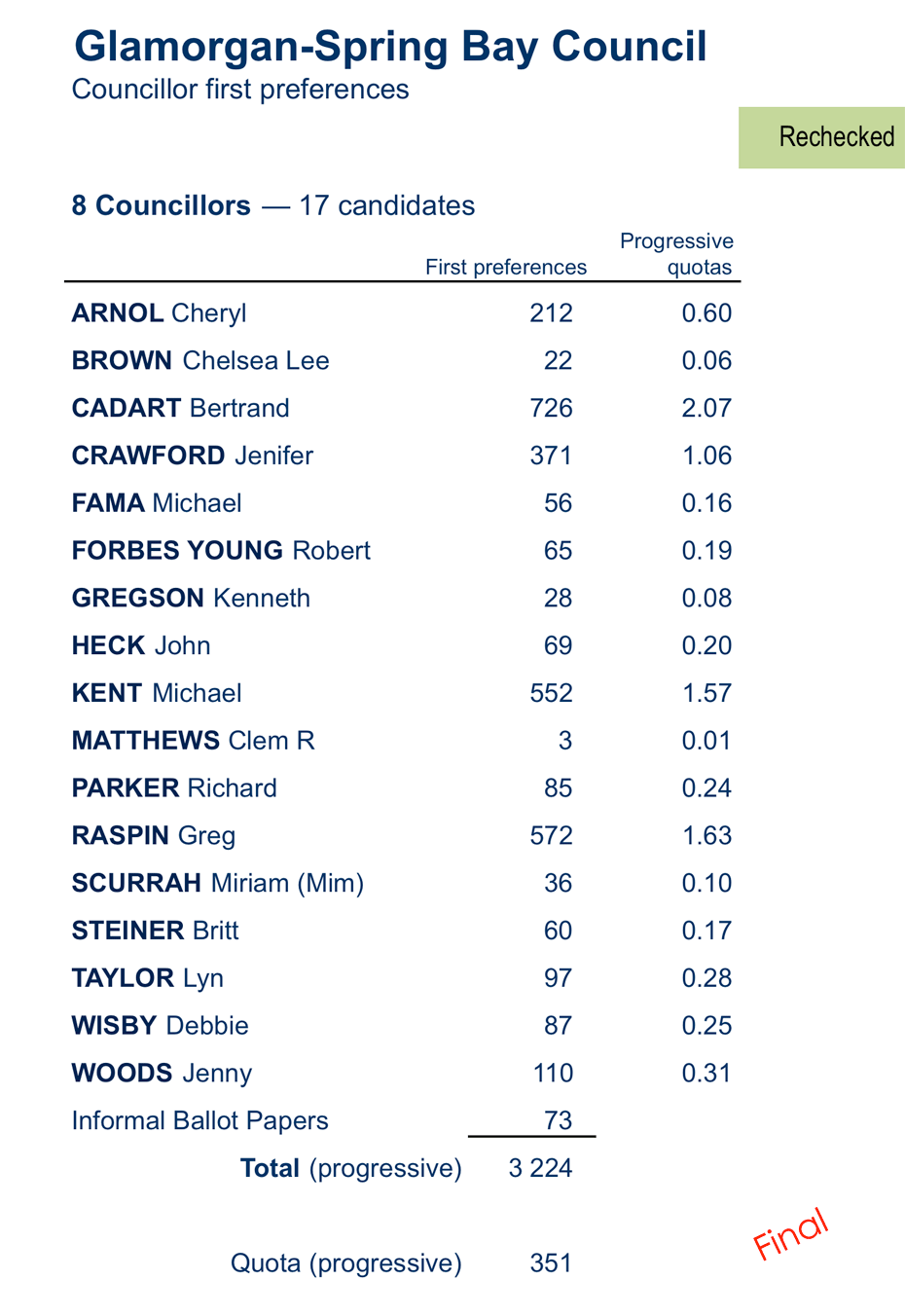 councillors first preferences